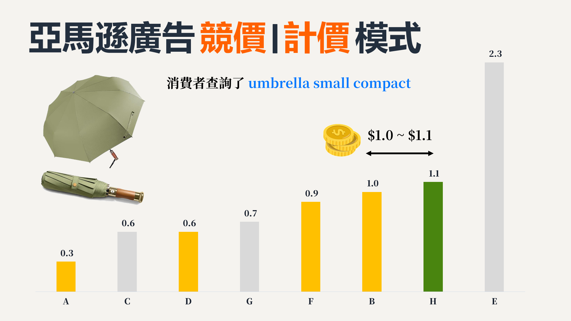 Amazon 廣告競價與實際計價教材畫面
