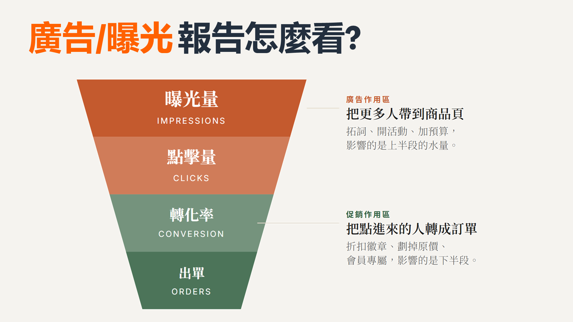 曝光、點擊、轉換與出單漏斗教材畫面